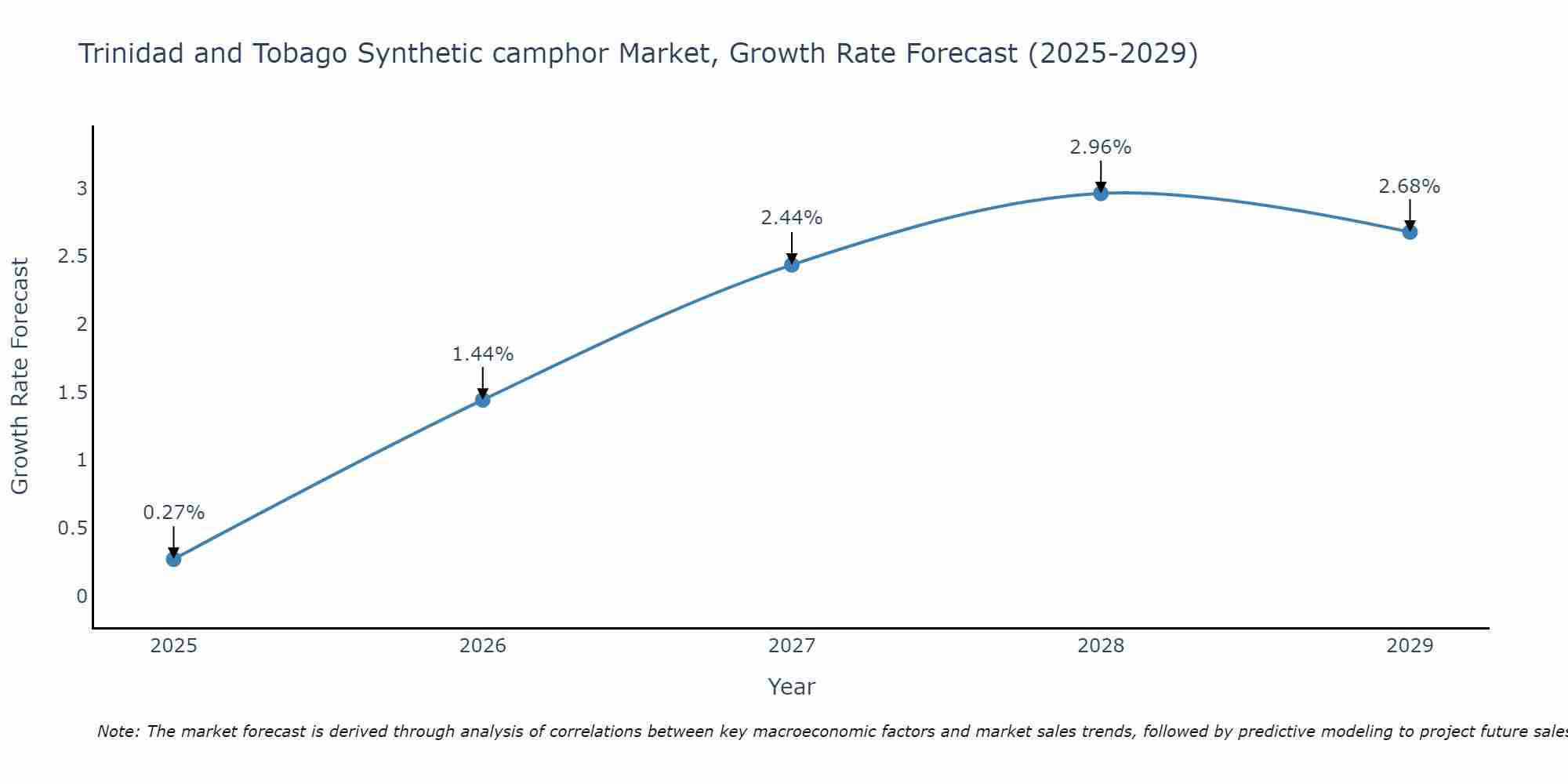 Trinidad and Tobago Synthetic camphor Market Growth Rate